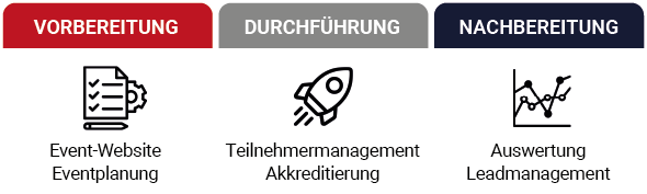 Die drei Phasen des Events: Vorbereitung, Durchführung, Nachbereitung